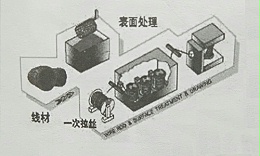 四幅图告诉你钢丝绳的生产流程