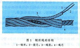 原来钢丝绳由这些材料组成