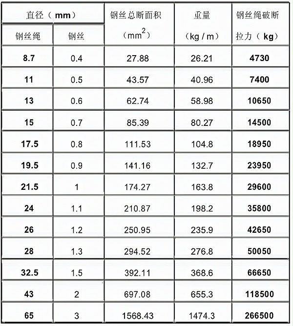 起重作业中钢丝绳的选用