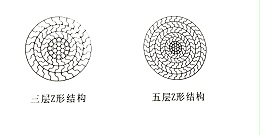 钢丝绳的结构特点--密封钢丝绳